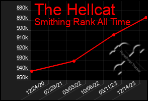 Total Graph of The Hellcat