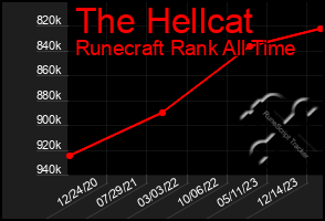 Total Graph of The Hellcat