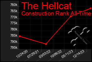 Total Graph of The Hellcat