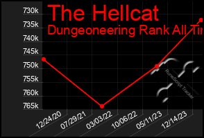 Total Graph of The Hellcat