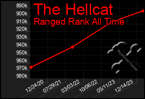 Total Graph of The Hellcat