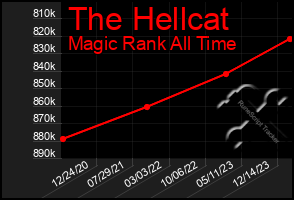 Total Graph of The Hellcat