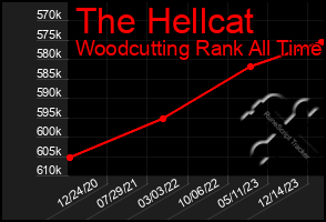 Total Graph of The Hellcat