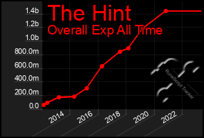 Total Graph of The Hint