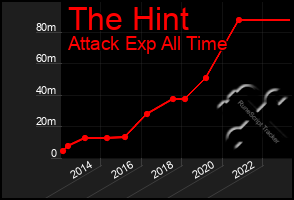 Total Graph of The Hint