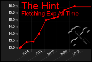 Total Graph of The Hint