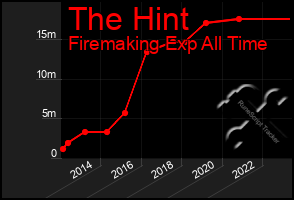 Total Graph of The Hint