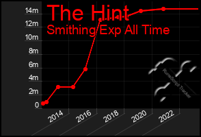 Total Graph of The Hint