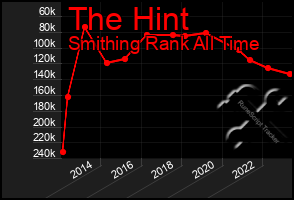 Total Graph of The Hint