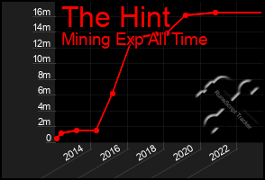 Total Graph of The Hint