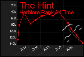 Total Graph of The Hint