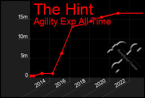 Total Graph of The Hint