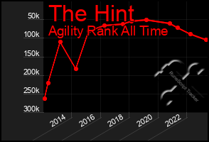 Total Graph of The Hint