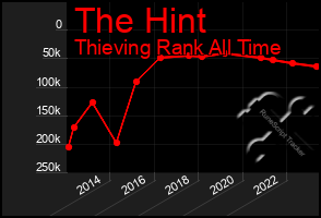 Total Graph of The Hint