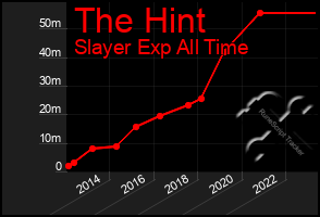 Total Graph of The Hint