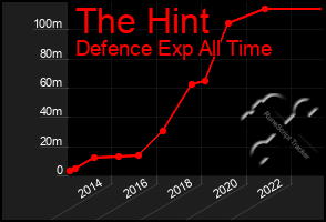 Total Graph of The Hint