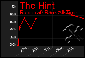 Total Graph of The Hint