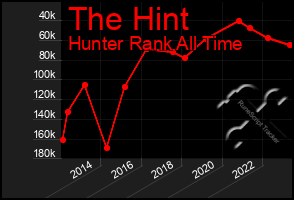 Total Graph of The Hint