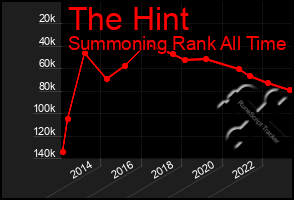 Total Graph of The Hint