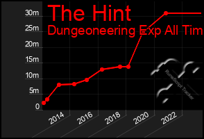 Total Graph of The Hint