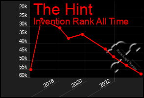 Total Graph of The Hint