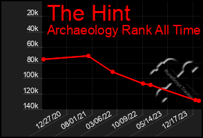 Total Graph of The Hint