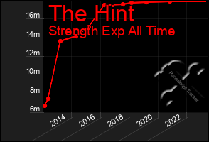 Total Graph of The Hint