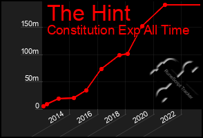 Total Graph of The Hint