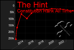 Total Graph of The Hint