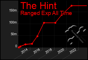 Total Graph of The Hint