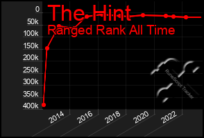 Total Graph of The Hint