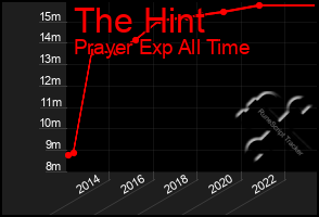 Total Graph of The Hint