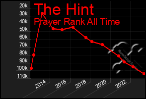 Total Graph of The Hint