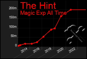 Total Graph of The Hint