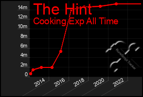 Total Graph of The Hint