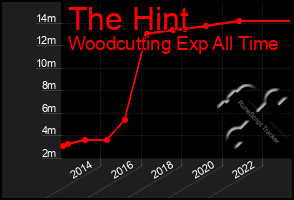 Total Graph of The Hint