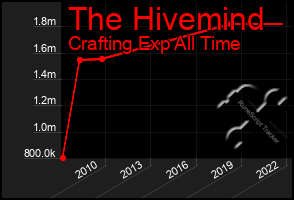 Total Graph of The Hivemind