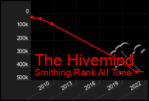 Total Graph of The Hivemind