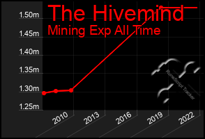 Total Graph of The Hivemind