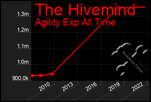 Total Graph of The Hivemind