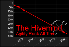 Total Graph of The Hivemind