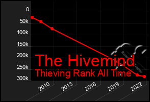 Total Graph of The Hivemind