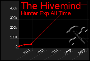 Total Graph of The Hivemind