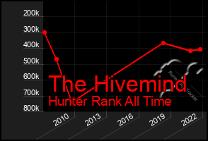 Total Graph of The Hivemind