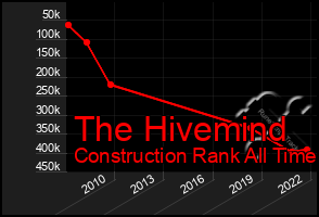 Total Graph of The Hivemind