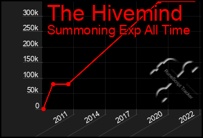 Total Graph of The Hivemind