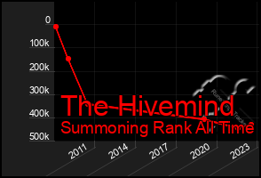 Total Graph of The Hivemind