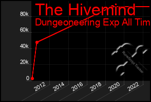 Total Graph of The Hivemind