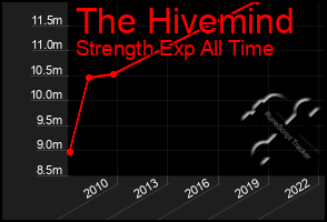 Total Graph of The Hivemind