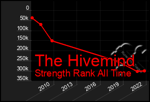 Total Graph of The Hivemind